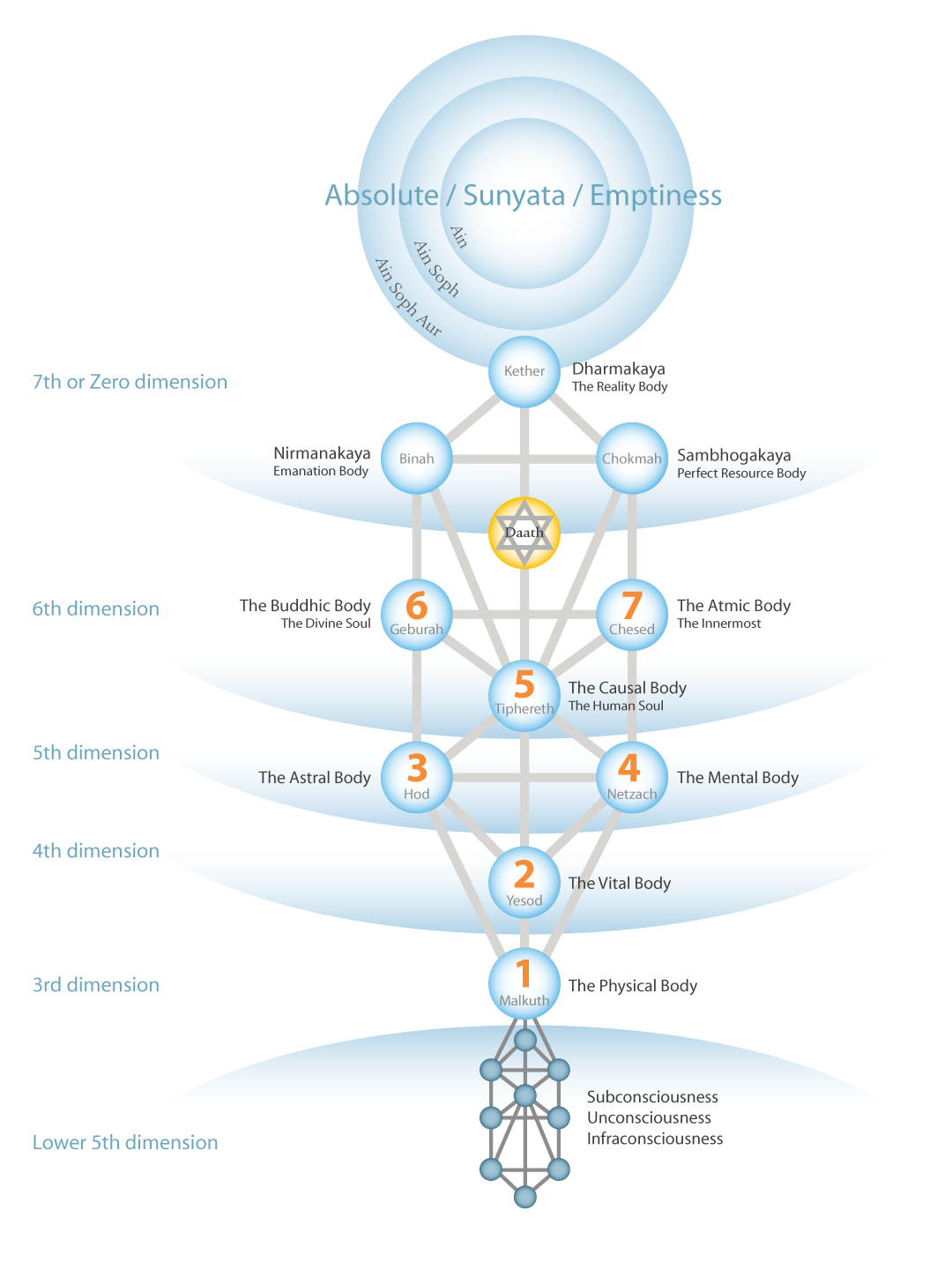 Tree of Life bodies and initiations