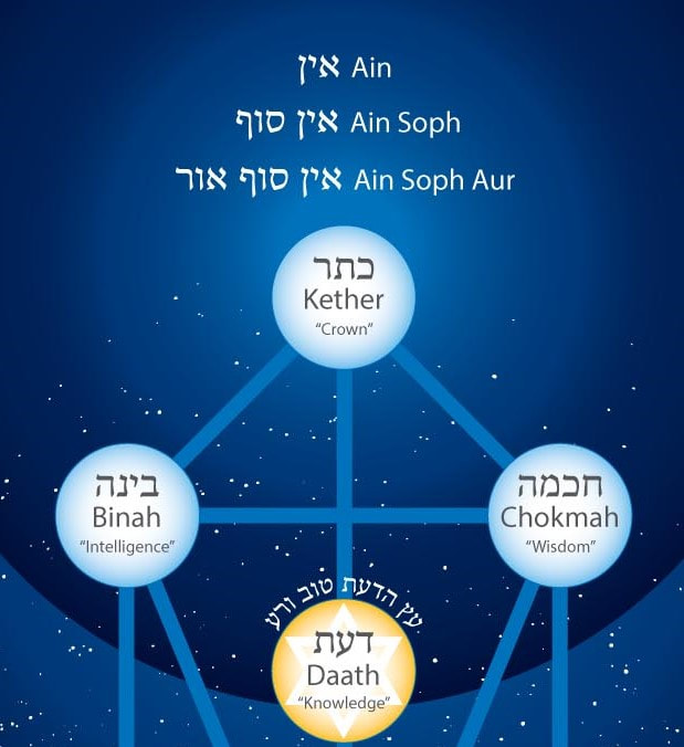Top trinity with Daath