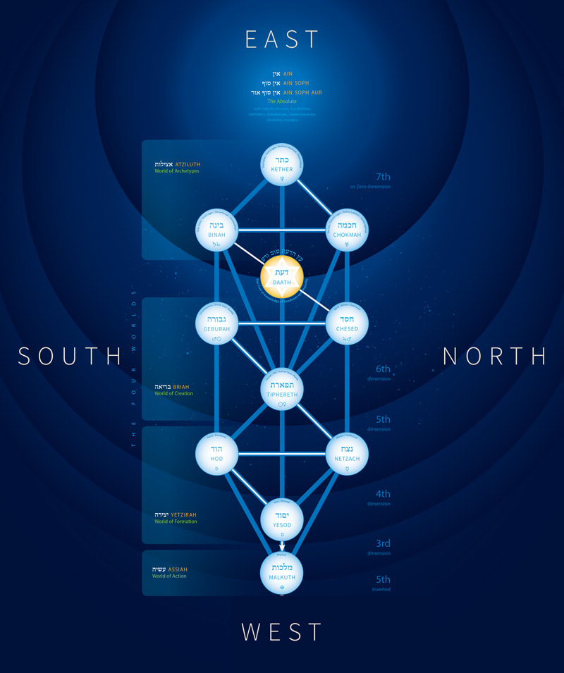 Kabbalah four directions tree of life