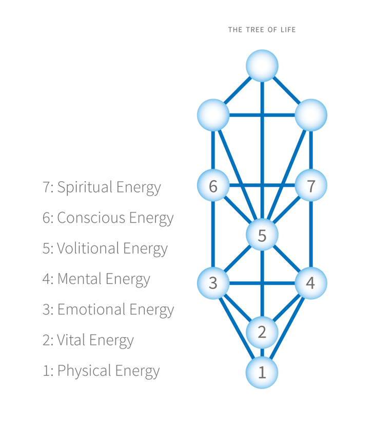Kabbalah seven energies