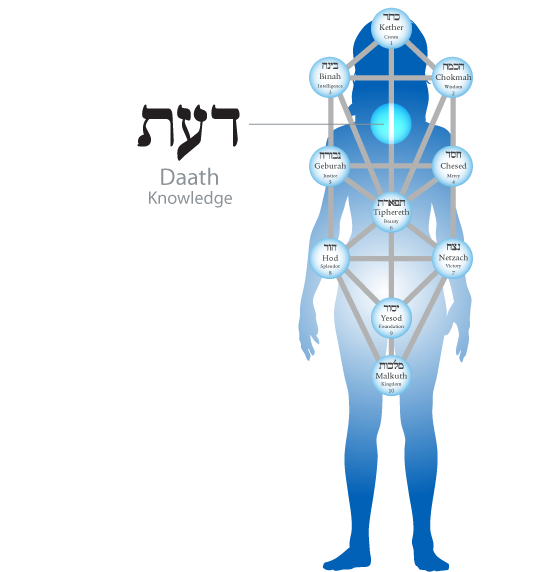 Da'ath human body
