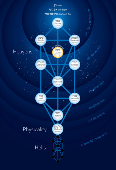 Heavens and hells of kabbalah tree