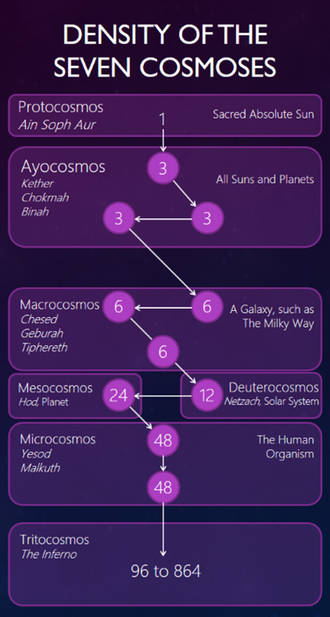 Tree of Life with densities of dimensions